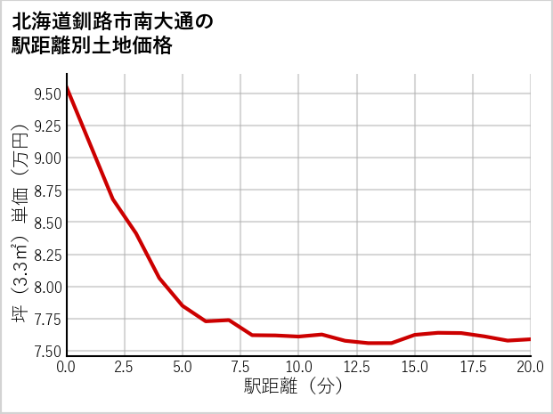北海道釧路市南大通の徒歩距離別の土地坪単価