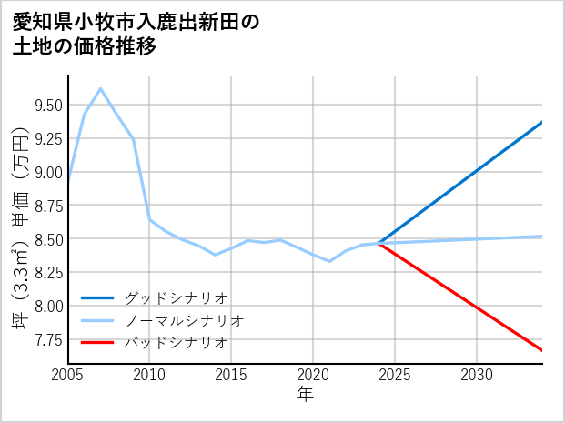 愛知県小牧市入鹿出新田の土地価格推移