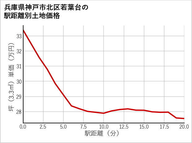 兵庫県神戸市北区若葉台の徒歩距離別の土地坪単価