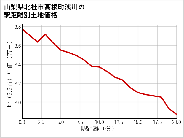山梨県北杜市高根町浅川の徒歩距離別の土地坪単価