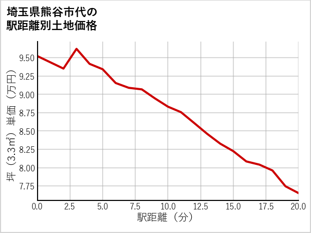 埼玉県熊谷市代の徒歩距離別の土地坪単価
