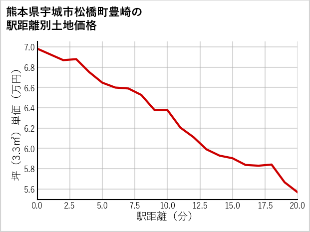 熊本県宇城市松橋町豊崎の徒歩距離別の土地坪単価