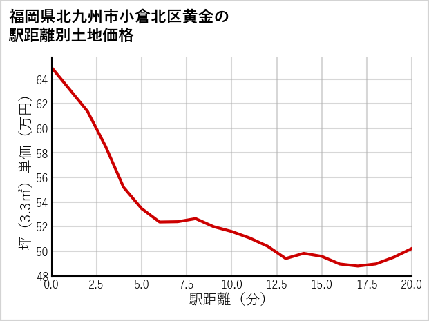 福岡県北九州市小倉北区黄金の徒歩距離別の土地坪単価
