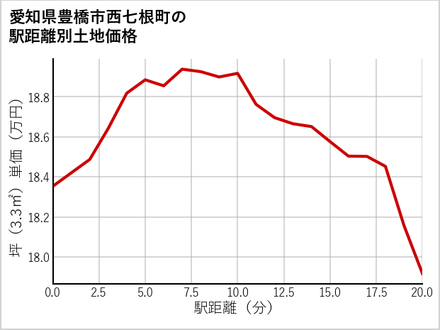 愛知県豊橋市西七根町の徒歩距離別の土地坪単価