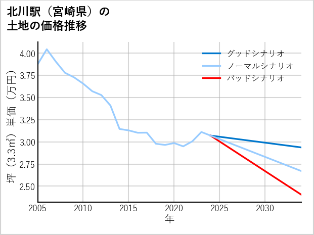 北川駅（宮崎県）の土地価格推移