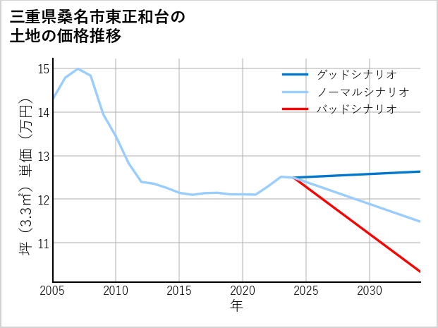 三重県桑名市東正和台の土地価格推移