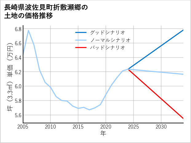 長崎県波佐見町折敷瀬郷の土地価格推移