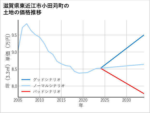滋賀県東近江市小田苅町の土地価格推移