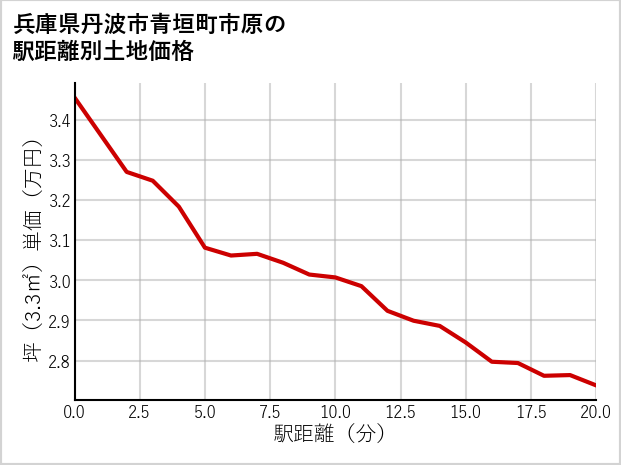 兵庫県丹波市青垣町市原の徒歩距離別の土地坪単価