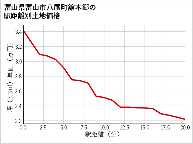 富山県富山市八尾町舘本郷の徒歩距離別の土地坪単価