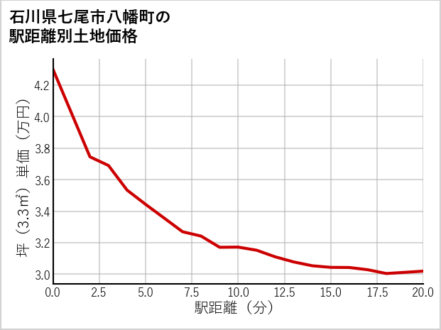 石川県七尾市八幡町の徒歩距離別の土地坪単価