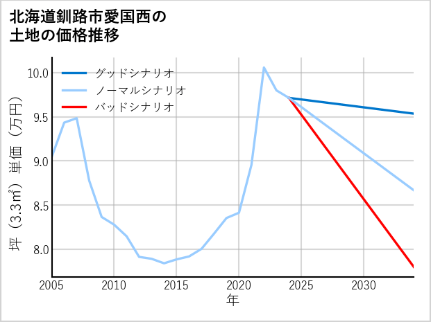 北海道釧路市愛国西の土地価格推移