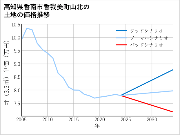 高知県香南市香我美町山北の土地価格推移