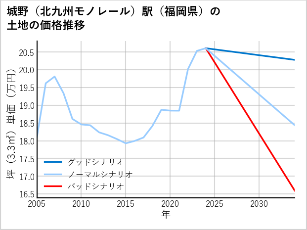 城野〔北九州モノレール〕駅（福岡県）の土地価格推移