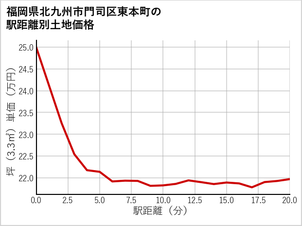 福岡県北九州市門司区東本町の徒歩距離別の土地坪単価