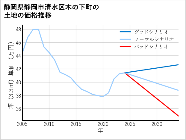 静岡県静岡市清水区木の下町の土地価格推移