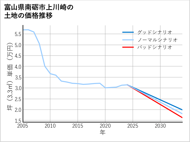 富山県南砺市上川崎の土地価格推移