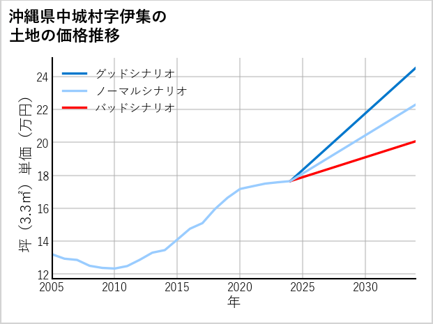 沖縄県中城村伊集の土地価格推移