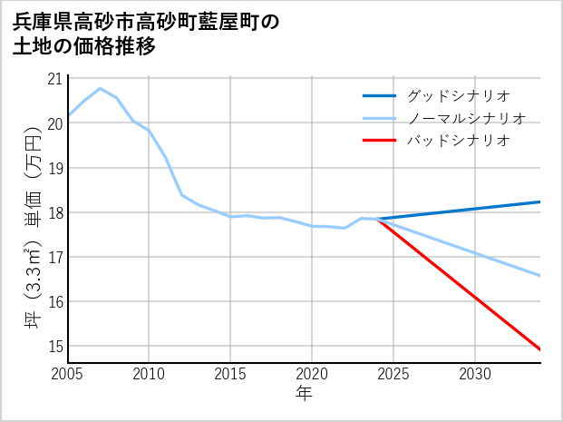兵庫県高砂市高砂町藍屋町の土地価格推移