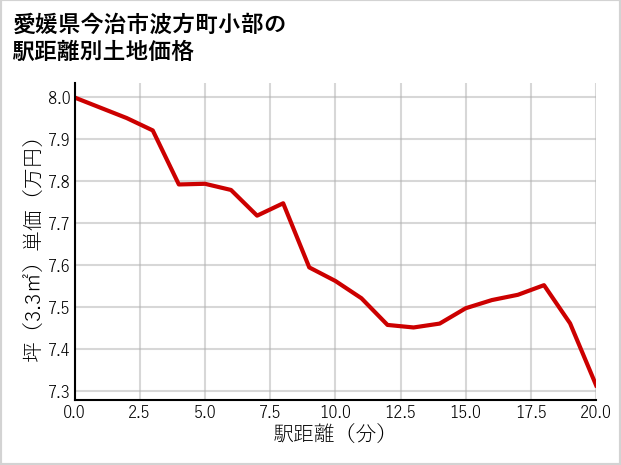 愛媛県今治市波方町小部の徒歩距離別の土地坪単価