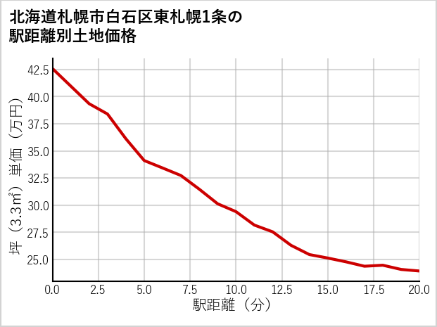 北海道札幌市白石区東札幌1条の徒歩距離別の土地坪単価