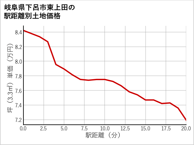 岐阜県下呂市東上田の土地価格推移