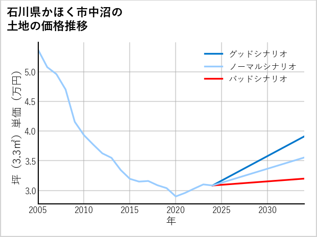 石川県かほく市中沼の土地価格推移
