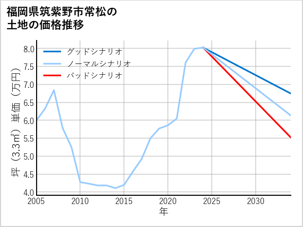 福岡県筑紫野市常松の土地価格推移