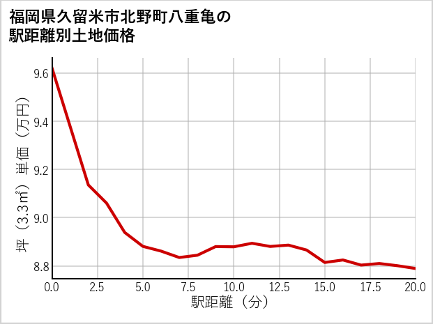 福岡県久留米市北野町八重亀の徒歩距離別の土地坪単価