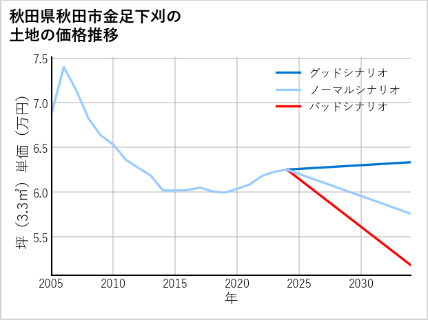 秋田県秋田市金足下刈の土地価格推移