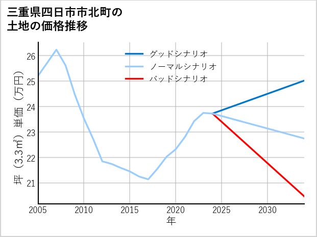 三重県四日市市北町の土地価格推移