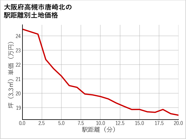 大阪府高槻市唐崎北の徒歩距離別の土地坪単価