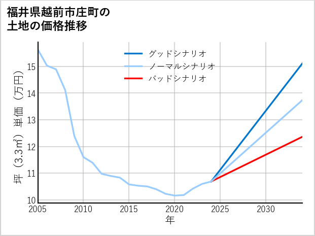 福井県越前市庄町の土地価格推移