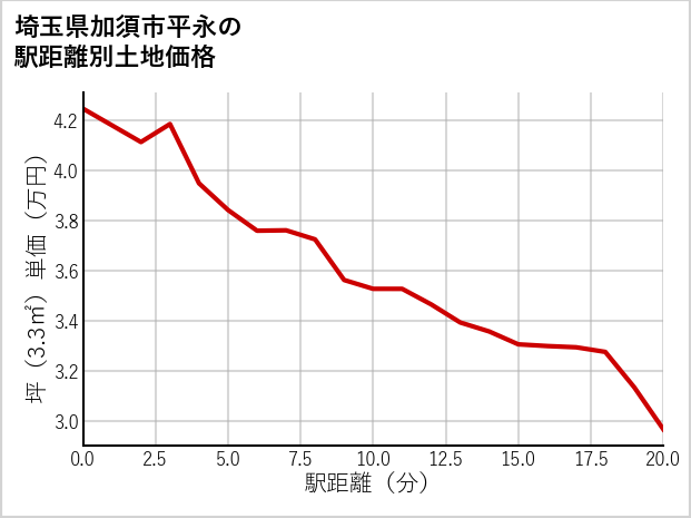 埼玉県加須市平永の徒歩距離別の土地坪単価