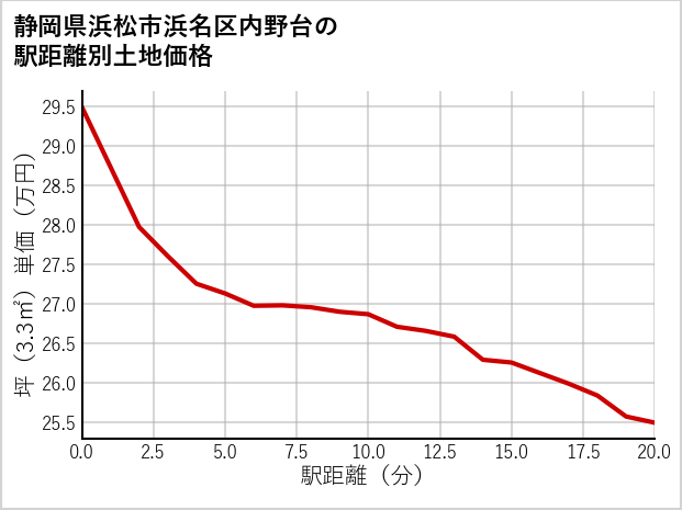 静岡県浜松市浜名区内野台の徒歩距離別の土地坪単価