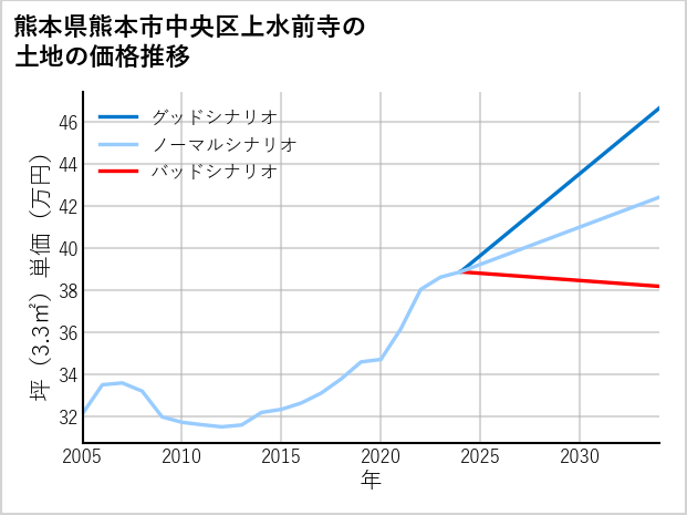 熊本県熊本市中央区上水前寺の土地価格推移