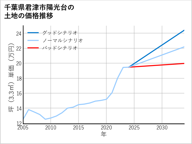 千葉県君津市陽光台の土地価格推移