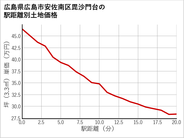 広島県広島市安佐南区毘沙門台の徒歩距離別の土地坪単価