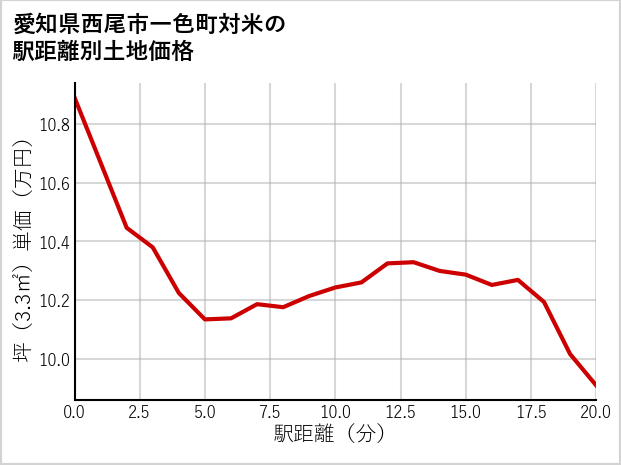 愛知県西尾市一色町対米の徒歩距離別の土地坪単価