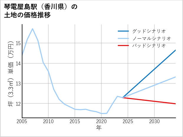 琴電屋島駅（香川県）の土地価格推移