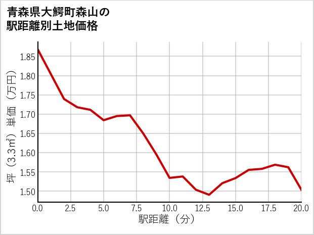 青森県大鰐町森山の徒歩距離別の土地坪単価
