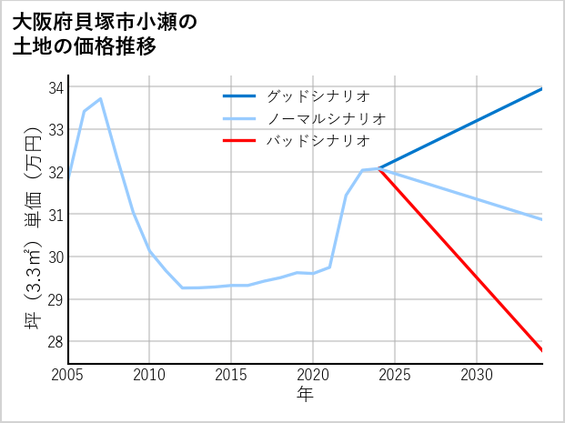 大阪府貝塚市小瀬の土地価格推移