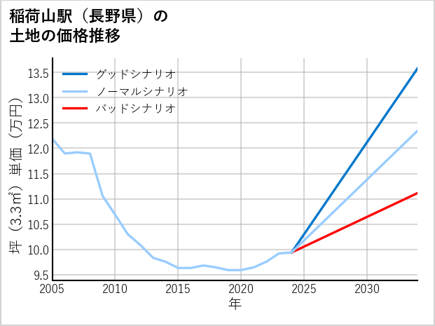 稲荷山駅（長野県）の土地価格推移