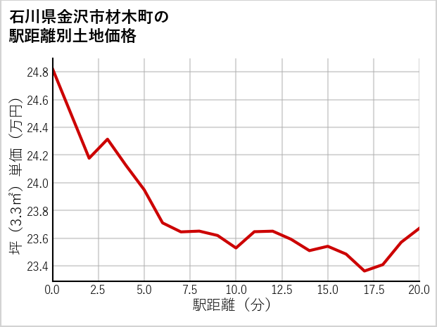 石川県金沢市材木町の徒歩距離別の土地坪単価