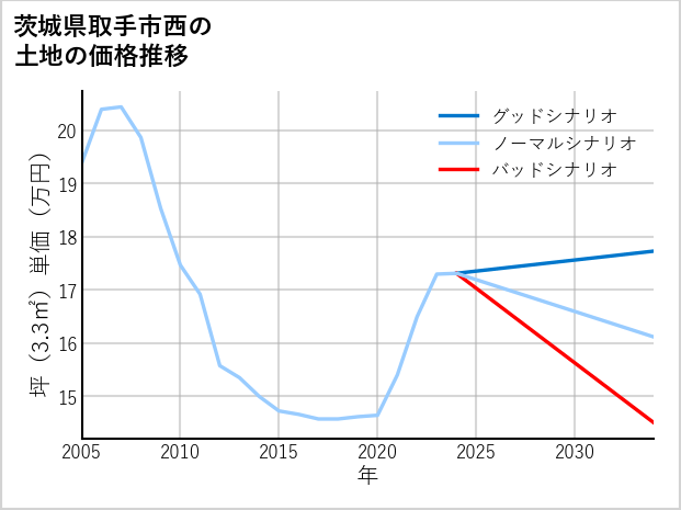 茨城県取手市西の土地価格推移