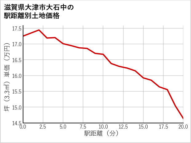 滋賀県大津市大石中の徒歩距離別の土地坪単価