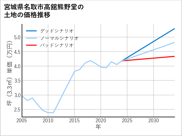 宮城県名取市高舘熊野堂の土地価格推移