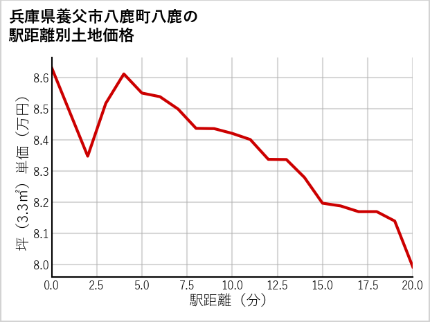兵庫県養父市八鹿町八鹿の徒歩距離別の土地坪単価