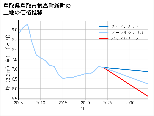 鳥取県鳥取市気高町新町の土地価格推移