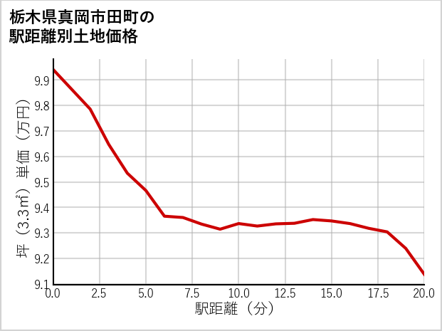 栃木県真岡市田町の徒歩距離別の土地坪単価